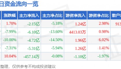 股票行情快报：省广集团（002400）1月20日主力资金净卖出2.15亿元