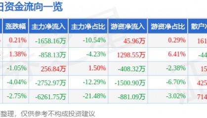 股票行情快报：深物业A（000011）8月26日主力资金净卖出1658.16万元