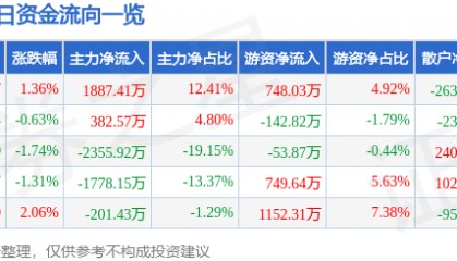 股票行情快报：三鑫医疗（300453）9月4日主力资金净买入1887.41万元