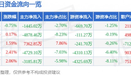 股票行情快报：彩讯股份（300634）8月21日主力资金净卖出1445.02万元