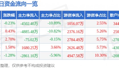 股票行情快报：兴发集团（600141）8月22日主力资金净卖出4502.40万元