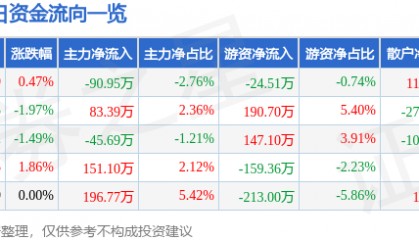 股票行情快报：深物业A（000011）6月16日主力资金净卖出90.95万元