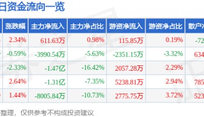 股票行情快报：恒立液压（601100）9月11日主力资金净买入611.63万元