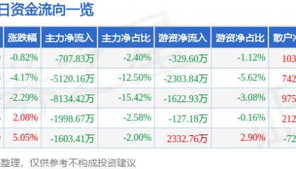 股票行情快报：深振业Ａ（000006）8月22日主力资金净卖出707.83万元