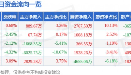 股票行情快报：芭田股份（002170）9月5日主力资金净买入889.67万元