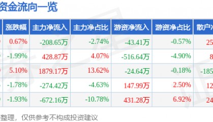 股票行情快报：康希诺（688185）6月24日主力资金净卖出208.65万元