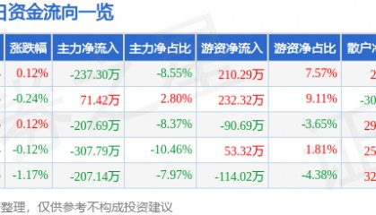 股票行情快报：深物业A（000011）7月2日主力资金净卖出237.30万元