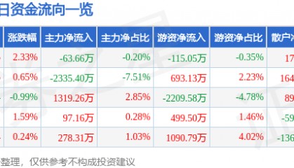 股票行情快报：首旅酒店（600258）2月4日主力资金净卖出63.66万元