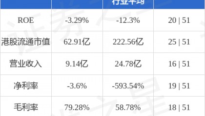 康希诺生物(06185.HK)午前飙升逾8%，截至发稿，涨8.05%，报52.75港元，成交额9546.27万港元