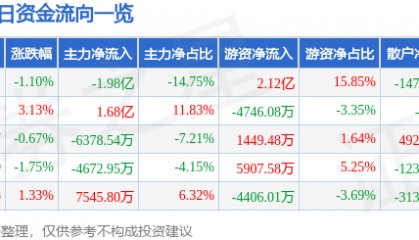 股票行情快报：TCL科技（000100）7月18日主力资金净卖出1.98亿元