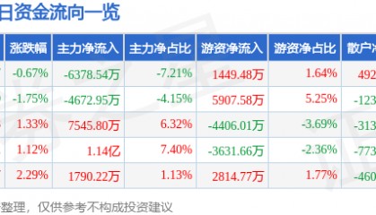 股票行情快报：TCL科技（000100）7月16日主力资金净卖出6378.54万元