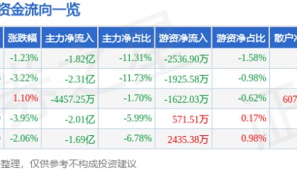 股票行情快报：拉卡拉（300773）7月15日主力资金净卖出1.82亿元