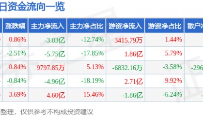股票行情快报：TCL科技（000100）8月28日主力资金净卖出3.03亿元