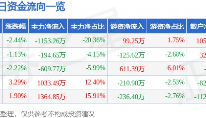 股票行情快报：亚星化学（600319）7月31日主力资金净卖出1153.26万元