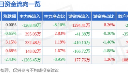 股票行情快报：劲嘉股份（002191）9月29日主力资金净卖出1268.49万元