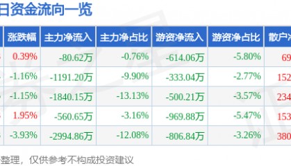 股票行情快报：华东数控（002248）9月29日主力资金净卖出80.62万元