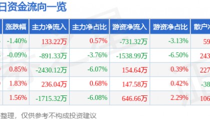 股票行情快报：华东数控（002248）8月21日主力资金净买入133.22万元