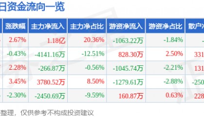 股票行情快报：银邦股份（300337）8月20日主力资金净买入1.18亿元