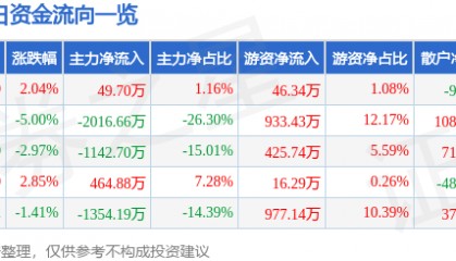股票行情快报：*ST国华（000004）6月16日主力资金净买入49.70万元