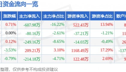 股票行情快报：深物业A（000011）8月5日主力资金净卖出607.98万元