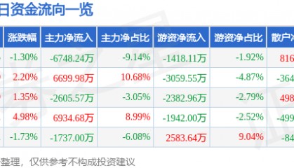 股票行情快报：彩讯股份（300634）7月18日主力资金净卖出6748.24万元