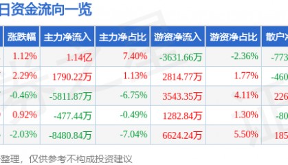 股票行情快报：TCL科技（000100）7月11日主力资金净买入1.14亿元