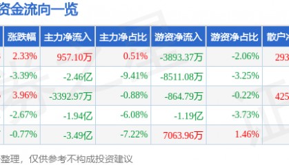 股票行情快报：拉卡拉（300773）6月9日主力资金净买入957.10万元