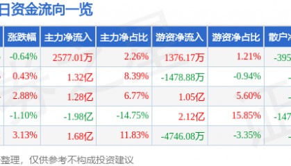 股票行情快报：TCL科技（000100）7月23日主力资金净买入2577.01万元