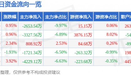 股票行情快报：兴发集团（600141）7月14日主力资金净卖出2653.54万元