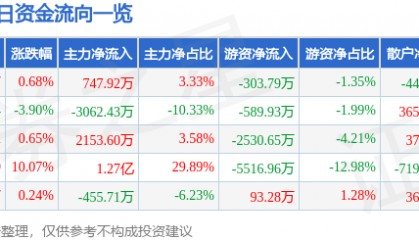 股票行情快报：劲嘉股份（002191）8月28日主力资金净买入747.92万元