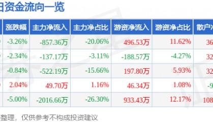 股票行情快报：*ST国华（000004）6月19日主力资金净卖出857.36万元