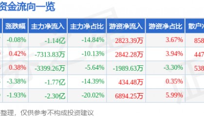 股票行情快报：拉卡拉（300773）8月6日主力资金净卖出1.14亿元