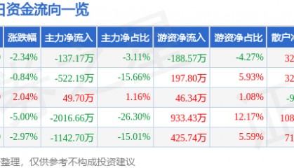 股票行情快报：*ST国华（000004）6月18日主力资金净卖出137.17万元