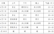 高考期间，内江天气如何？