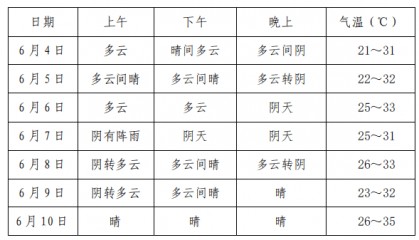 高考期间，内江天气如何？