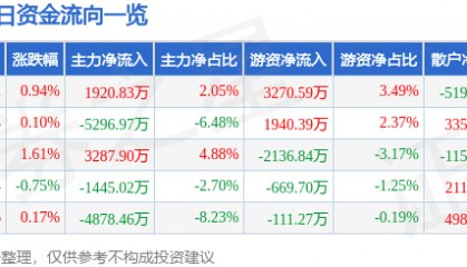 股票行情快报：彩讯股份（300634）8月26日主力资金净买入1920.83万元