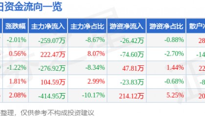 股票行情快报：*ST国华（000004）7月4日主力资金净卖出259.07万元