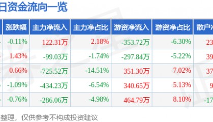 股票行情快报：三鑫医疗（300453）10月22日主力资金净买入122.31万元