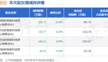 7月28日彩讯股份发布公告，股东减持926.63万股