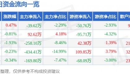 股票行情快报：*ST国华（000004）7月24日主力资金净卖出39.62万元