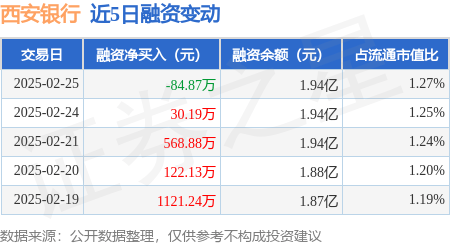 西安银行：2月25日融券卖出28.64万股，融资融券余额1.96亿元