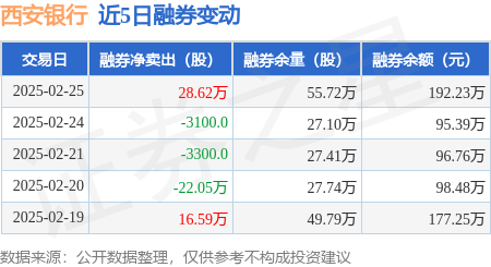 西安银行：2月25日融券卖出28.64万股，融资融券余额1.96亿元