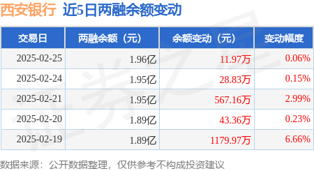 西安银行：2月25日融券卖出28.64万股，融资融券余额1.96亿元