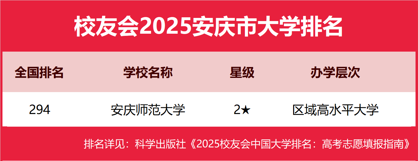校友会2025安庆市大学排名 ，安庆师范大学第一
