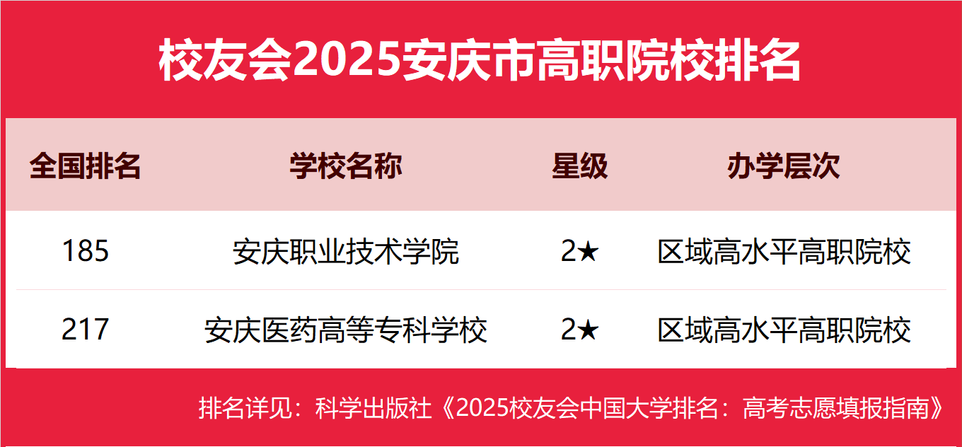 校友会2025安庆市大学排名 ，安庆师范大学第一