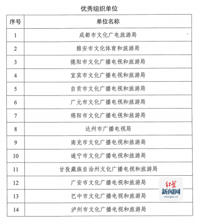 红星新闻网获评“神秘蜀韵 百部川扬” 网络视听精品传播大赛“优秀组织单位”