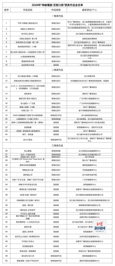 红星新闻网获评“神秘蜀韵 百部川扬” 网络视听精品传播大赛“优秀组织单位”