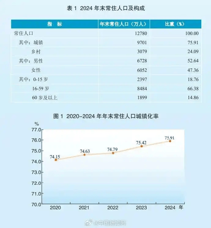 中国人口增长第一省易主了!
