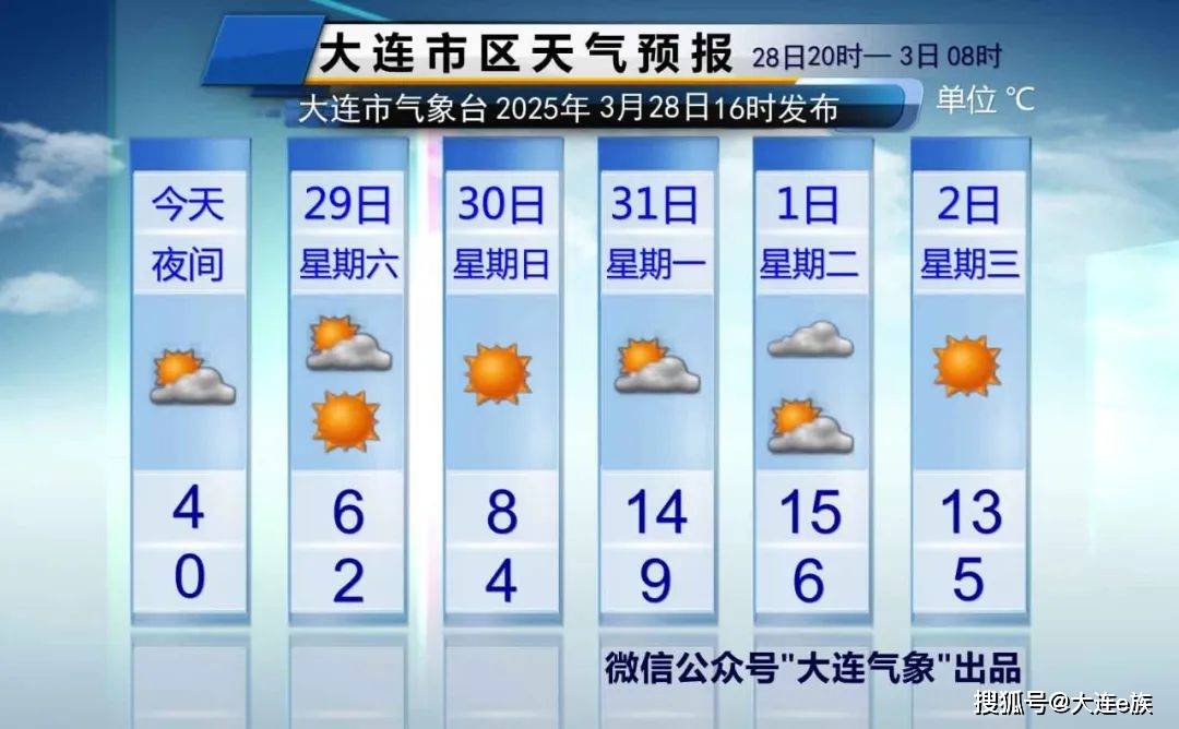 大连天气：天干物燥 注意防风防火