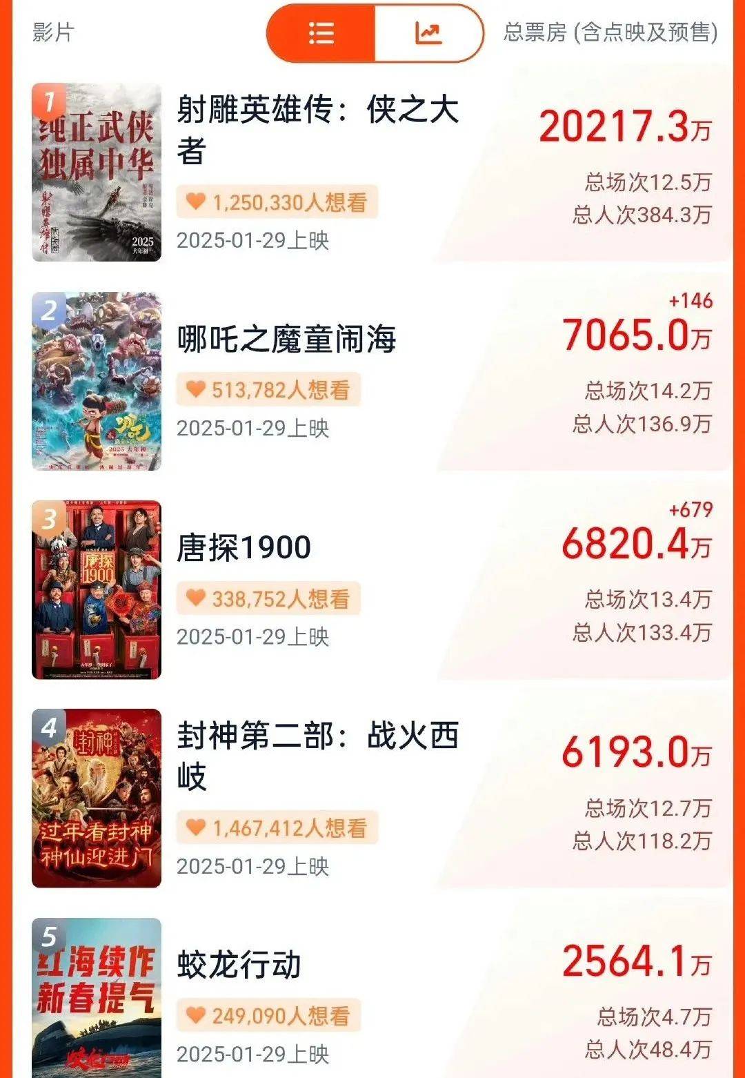 今日热点：《射雕英雄传》预售票房进入中国影史前12；《余烬之上》定档......
